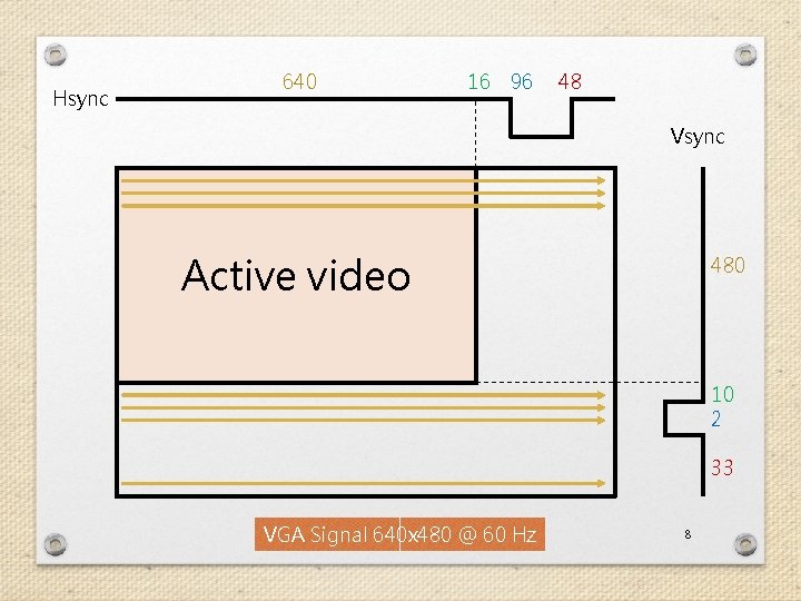 Hsync 640 16 96 48 Vsync Active video 480 10 2 33 VGA Signal Hsync 640 16 96 48 Vsync Active video 480 10 2 33 VGA Signal