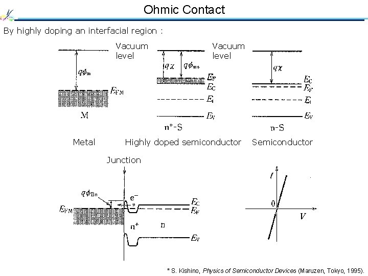 Ohmic Contact By highly doping an interfacial region : Vacuum level Metal Vacuum level