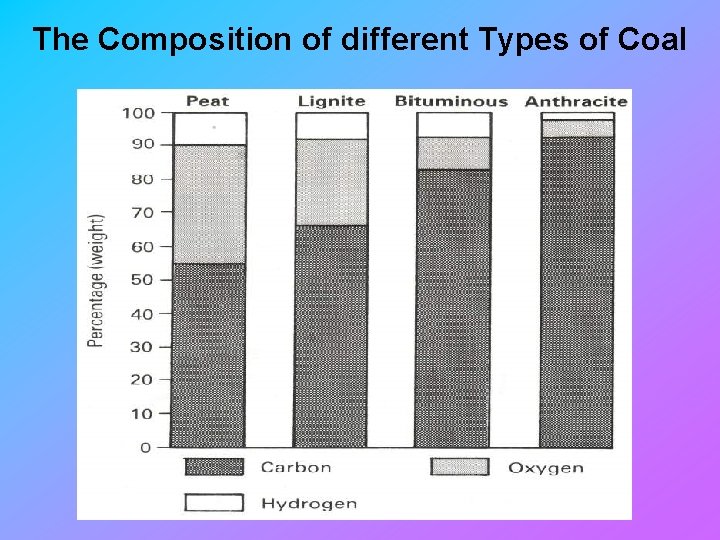 The Composition of different Types of Coal 