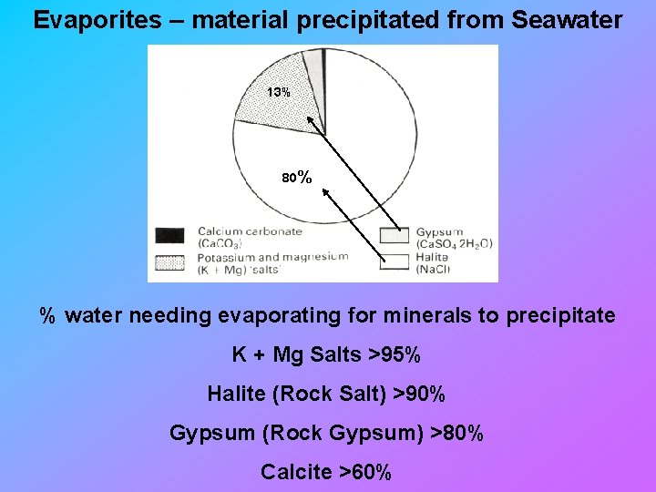 Evaporites – material precipitated from Seawater 13% 80% % water needing evaporating for minerals