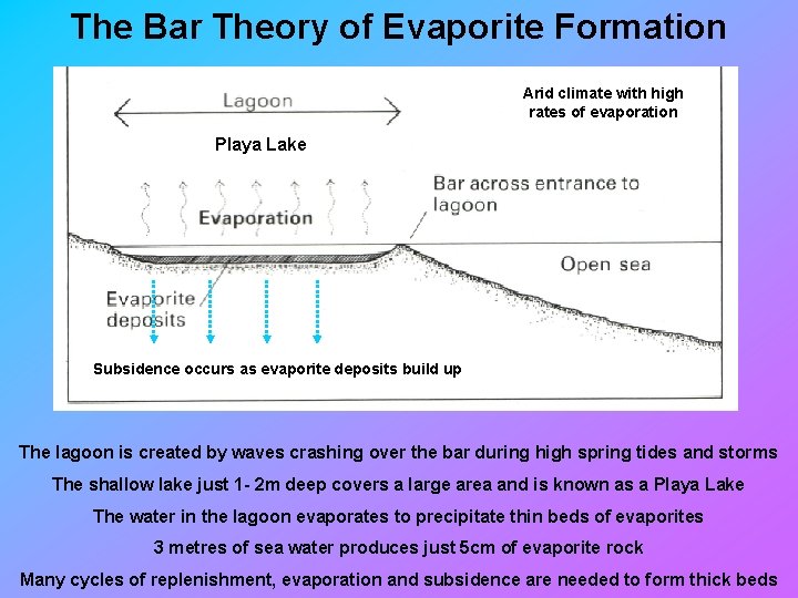 The Bar Theory of Evaporite Formation Arid climate with high rates of evaporation Playa