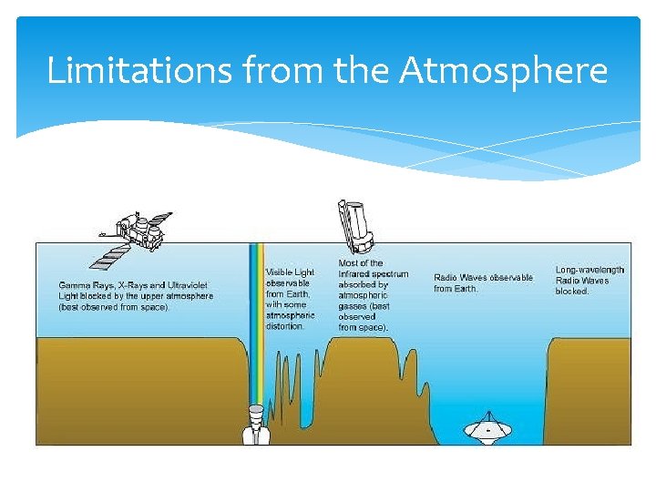 Limitations from the Atmosphere 