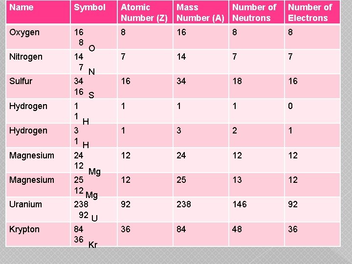Name Symbol Atomic Number (Z) Mass Number of Number (A) Neutrons Number of Electrons