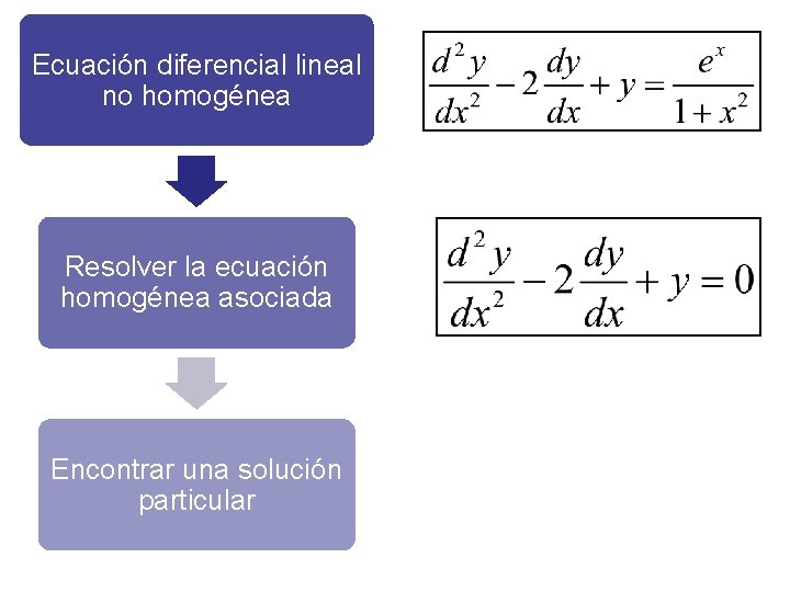 Ecuación diferencial lineal no homogénea Resolver la ecuación homogénea asociada Encontrar una solución particular