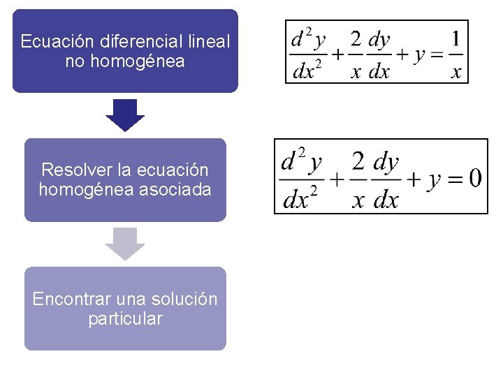 Ecuación diferencial lineal no homogénea Resolver la ecuación homogénea asociada Encontrar una solución particular