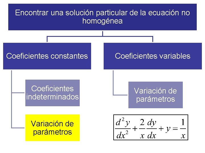 Encontrar una solución particular de la ecuación no homogénea Coeficientes constantes Coeficientes indeterminados Variación