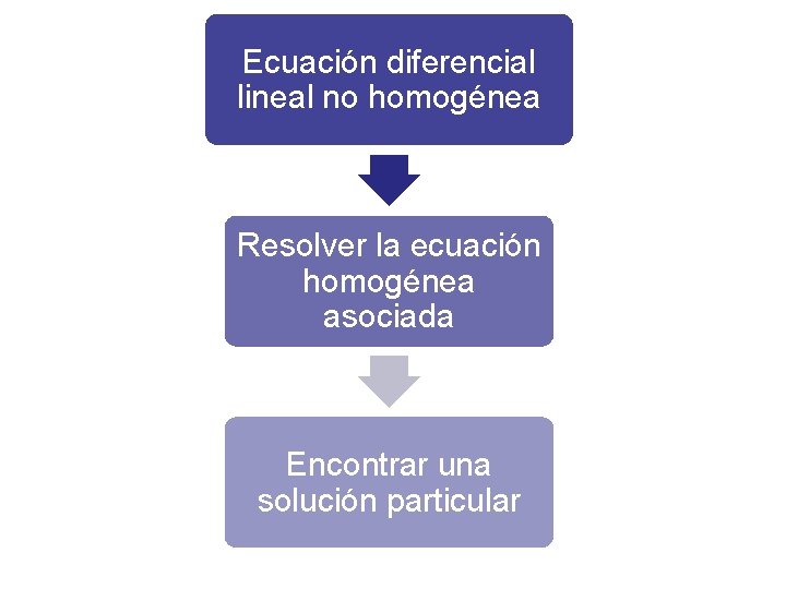 Ecuación diferencial lineal no homogénea Resolver la ecuación homogénea asociada Encontrar una solución particular