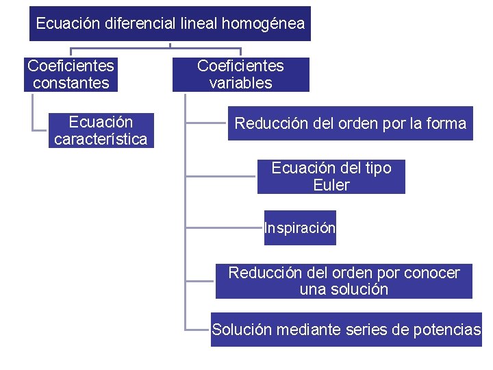 Ecuación diferencial lineal homogénea Coeficientes constantes Ecuación característica Coeficientes variables Reducción del orden por