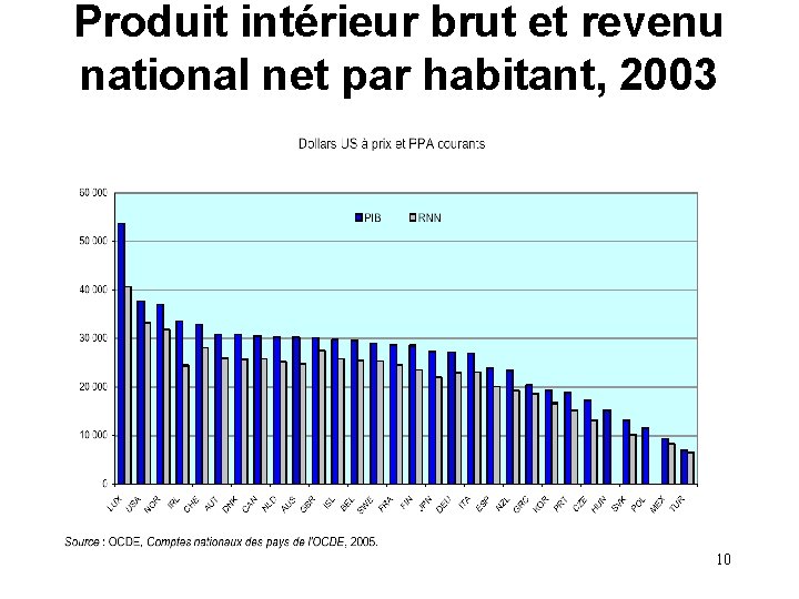 Produit intérieur brut et revenu national net par habitant, 2003 10 