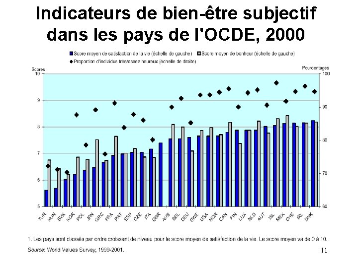 Indicateurs de bien-être subjectif dans les pays de l'OCDE, 2000 11 Indicateurs de bien-être subjectif dans les pays de l'OCDE, 2000 11