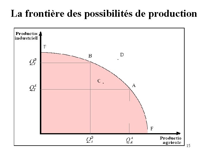 La frontière des possibilités de production 15 