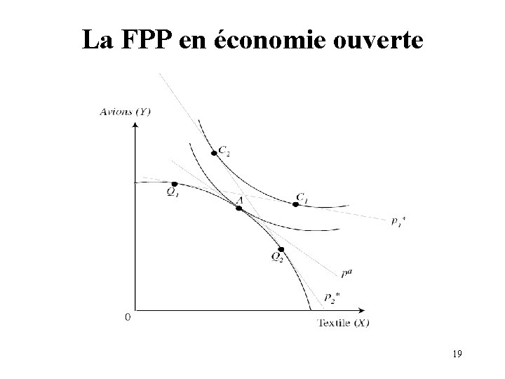 La FPP en économie ouverte 19 La FPP en économie ouverte 19