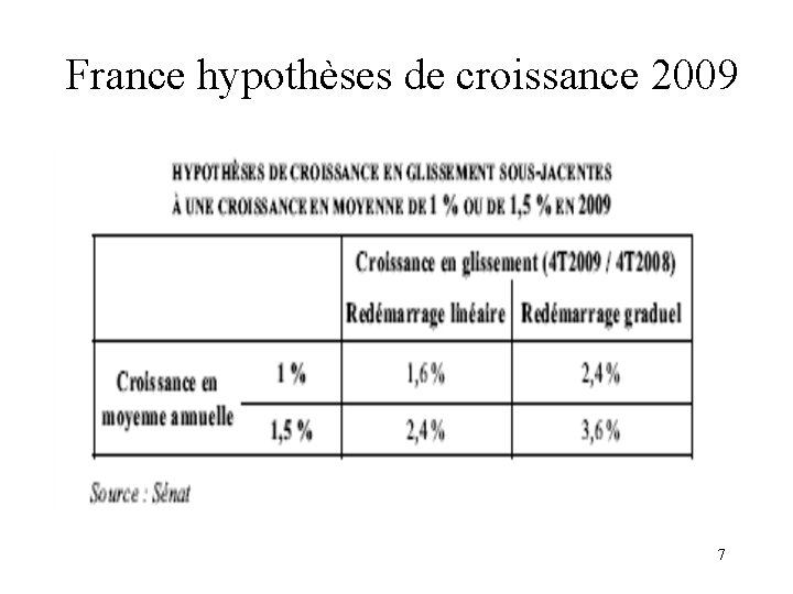 France hypothèses de croissance 2009 7 