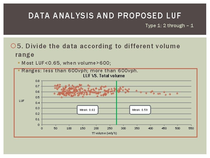 DATA ANALYSIS AND PROPOSED LUF Type 1: 2 through – 1 5. Divide the