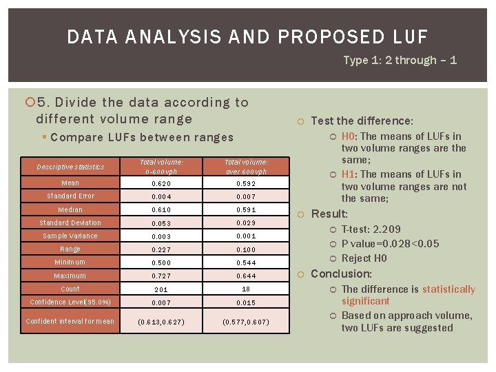 DATA ANALYSIS AND PROPOSED LUF Type 1: 2 through – 1 5. Divide the