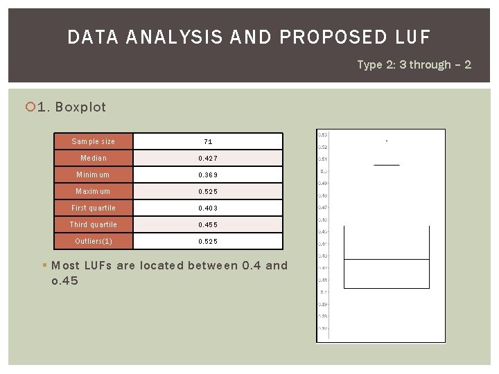 DATA ANALYSIS AND PROPOSED LUF Type 2: 3 through – 2 1. Boxplot Sample