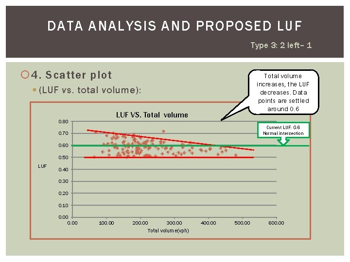 DATA ANALYSIS AND PROPOSED LUF Type 3: 2 left– 1 4. Scatter plot Total