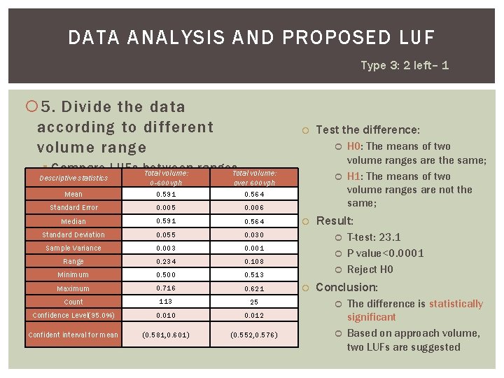 DATA ANALYSIS AND PROPOSED LUF Type 3: 2 left– 1 5. Divide the data