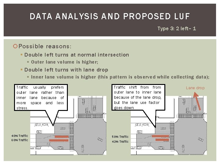 DATA ANALYSIS AND PROPOSED LUF Type 3: 2 left– 1 Possible reasons: § Double