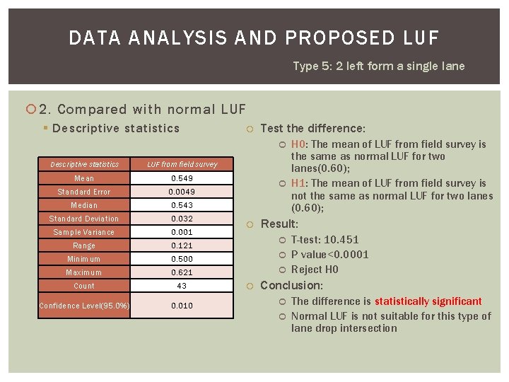 DATA ANALYSIS AND PROPOSED LUF Type 5: 2 left form a single lane 2.