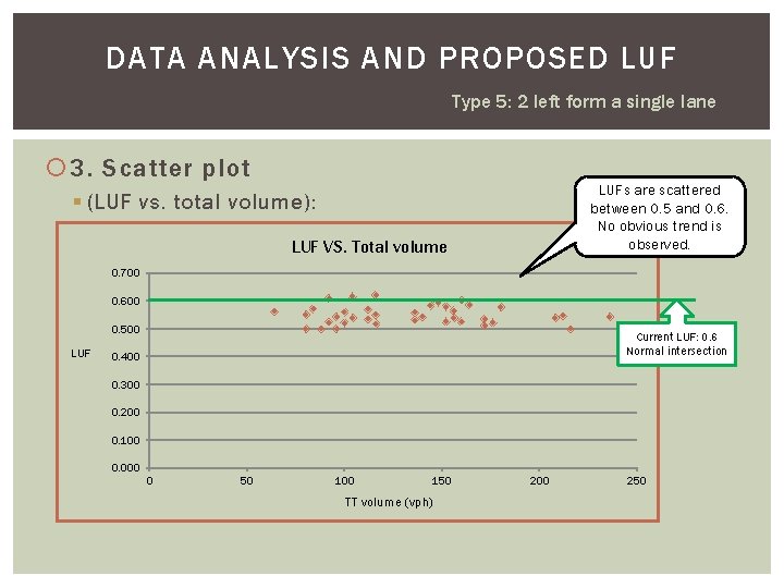 DATA ANALYSIS AND PROPOSED LUF Type 5: 2 left form a single lane 3.