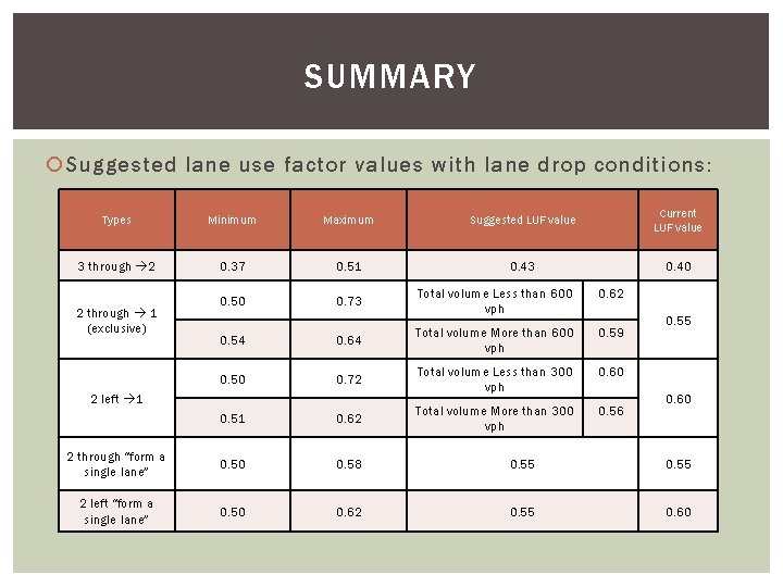 SUMMARY Suggested lane use factor values with lane drop conditions: Types Minimum Maximum Suggested