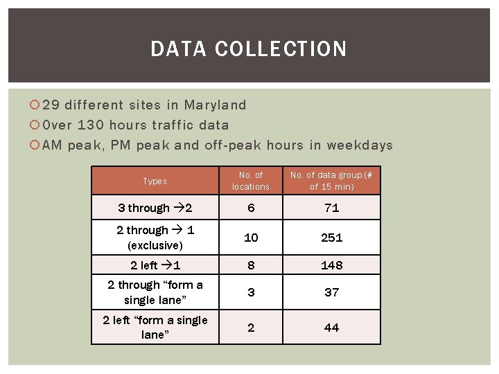 DATA COLLECTION 29 different sites in Maryland Over 130 hours traffic data AM peak,
