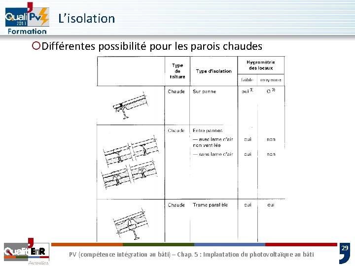 L’isolation ¡Différentes possibilité pour les parois chaudes PV (compétence intégration au bâti) – Chap.