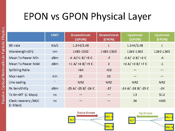 Passive Optical Networks in Particle Physics EPON vs GPON Physical Layer UNIT Downstream (GPON)