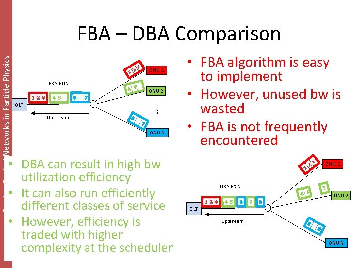 FBA PON 1 2 3 4 5 3 ONU 1 4 5 6 ONU