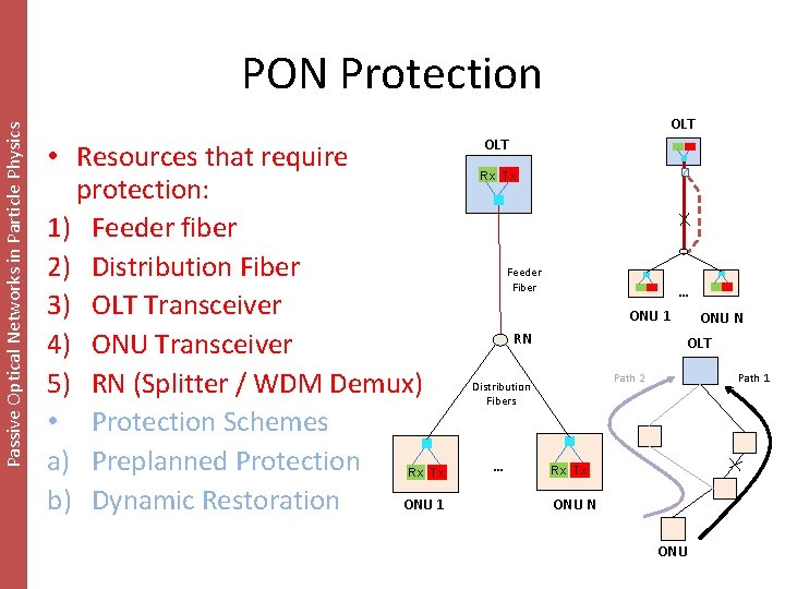 Passive Optical Networks in Particle Physics PON Protection OLT • Resources that require protection: