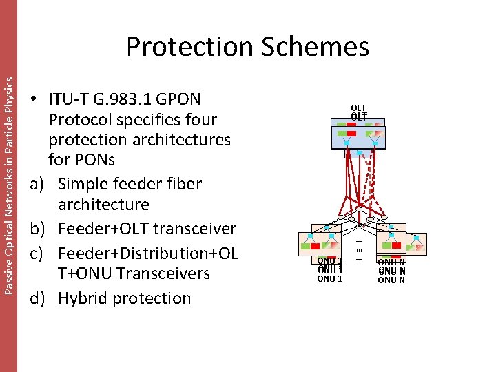 Passive Optical Networks in Particle Physics Protection Schemes • ITU-T G. 983. 1 GPON