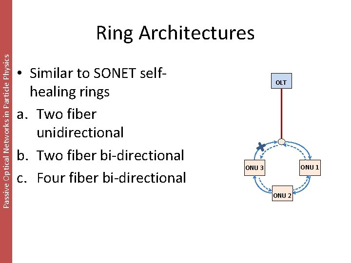 Passive Optical Networks in Particle Physics Ring Architectures • Similar to SONET selfhealing rings