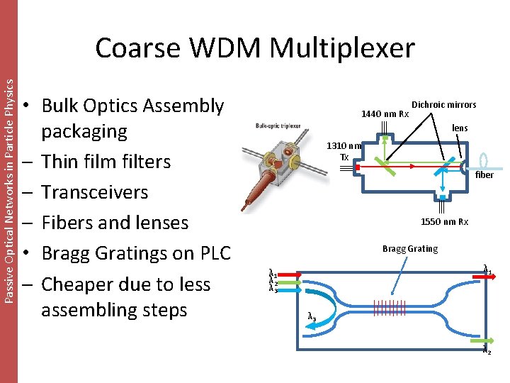 Passive Optical Networks in Particle Physics Coarse WDM Multiplexer • Bulk Optics Assembly packaging