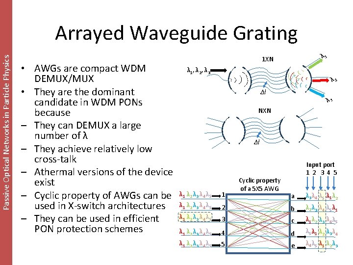 Passive Optical Networks in Particle Physics Arrayed Waveguide Grating • AWGs are compact WDM