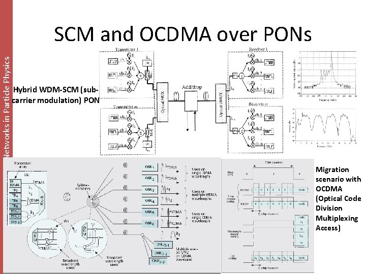 Passive Optical Networks in Particle Physics SCM and OCDMA over PONs Hybrid WDM-SCM (subcarrier