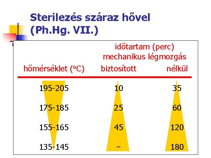 Sterilezés száraz hővel (Ph. Hg. VII. ) hőmérséklet (o. C) időtartam (perc) mechanikus légmozgás