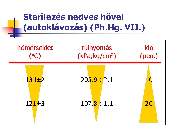 Sterilezés nedves hővel (autoklávozás) (Ph. Hg. VII. ) hőmérséklet (o. C) túlnyomás (k. Pa; Sterilezés nedves hővel (autoklávozás) (Ph. Hg. VII. ) hőmérséklet (o. C) túlnyomás (k. Pa;