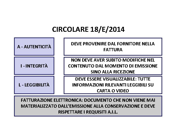 Pag. 98 dispensa CIRCOLARE 18/E/2014 A - AUTENTICITÀ I - INTEGRITÀ L - LEGGIBILITÀ