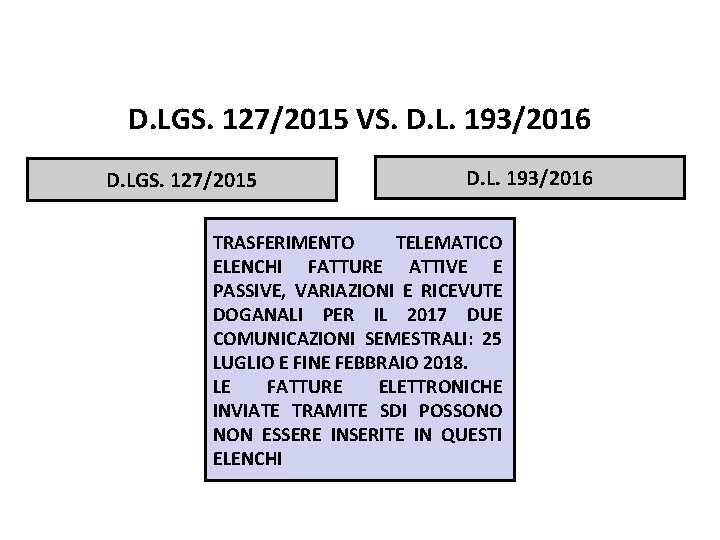 Pag. 103 dispensa D. LGS. 127/2015 VS. D. L. 193/2016 D. LGS. 127/2015 D.