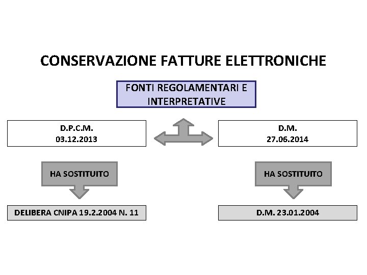 Pag. 115 dispensa CONSERVAZIONE FATTURE ELETTRONICHE FONTI REGOLAMENTARI E INTERPRETATIVE D. P. C. M.