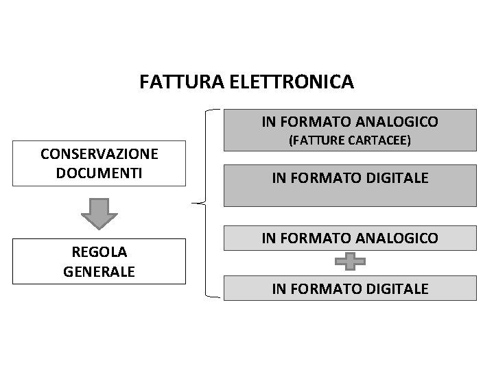 Pag. 115 dispensa FATTURA ELETTRONICA IN FORMATO ANALOGICO CONSERVAZIONE DOCUMENTI REGOLA GENERALE (FATTURE CARTACEE)