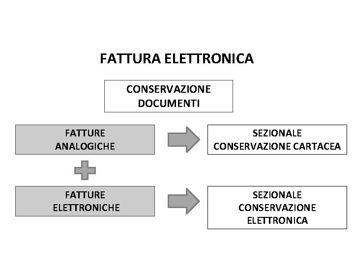Pag. 116 dispensa FATTURA ELETTRONICA CONSERVAZIONE DOCUMENTI FATTURE ANALOGICHE SEZIONALE CONSERVAZIONE CARTACEA FATTURE ELETTRONICHE