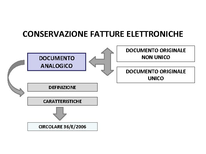 Pag. 121 dispensa CONSERVAZIONE FATTURE ELETTRONICHE DOCUMENTO ANALOGICO DEFINIZIONE CARATTERISTICHE CIRCOLARE 36/E/2006 DOCUMENTO ORIGINALE