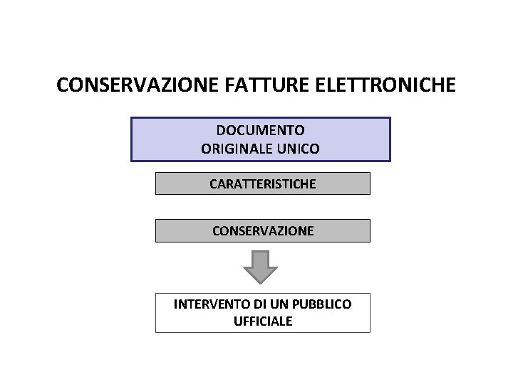 Pag. 121 dispensa CONSERVAZIONE FATTURE ELETTRONICHE DOCUMENTO ORIGINALE UNICO CARATTERISTICHE CONSERVAZIONE INTERVENTO DI UN