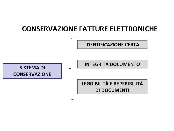 Pag. 122 dispensa CONSERVAZIONE FATTURE ELETTRONICHE IDENTIFICAZIONE CERTA SISTEMA DI CONSERVAZIONE INTEGRITÀ DOCUMENTO LEGGIBILITÀ