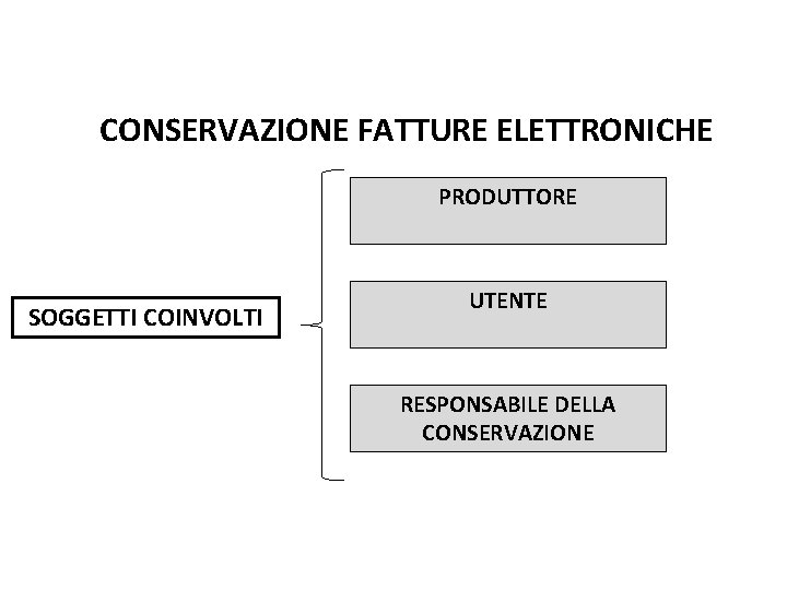 Pag. 124 dispensa CONSERVAZIONE FATTURE ELETTRONICHE PRODUTTORE SOGGETTI COINVOLTI UTENTE RESPONSABILE DELLA CONSERVAZIONE 