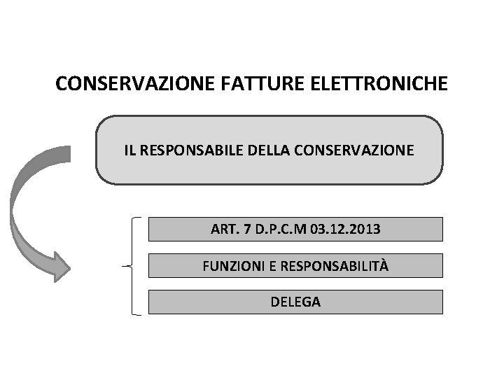 Pag. 124 dispensa CONSERVAZIONE FATTURE ELETTRONICHE IL RESPONSABILE DELLA CONSERVAZIONE ART. 7 D. P.