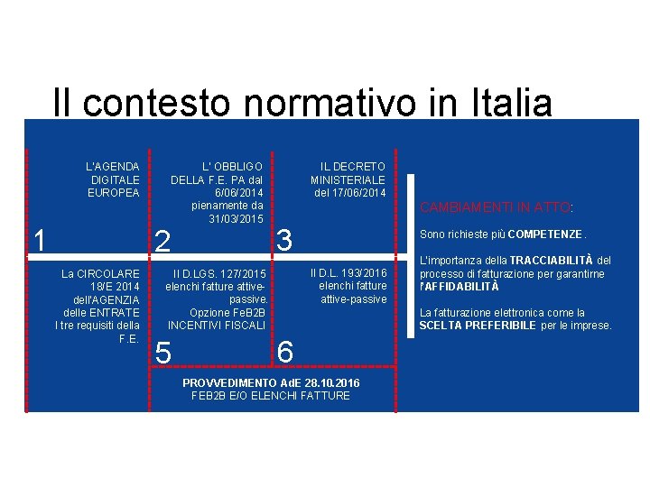 Il contesto normativo in Italia L’AGENDA DIGITALE EUROPEA 1 L’ OBBLIGO DELLA F. E.