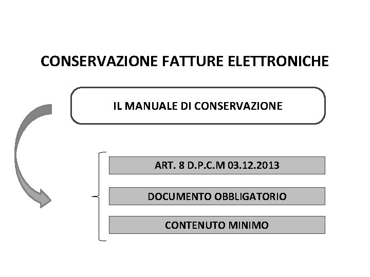 Pag. 125 dispensa CONSERVAZIONE FATTURE ELETTRONICHE IL MANUALE DI CONSERVAZIONE ART. 8 D. P.